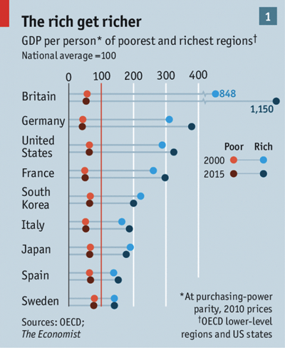 A chart showing the differences in average GDP per person of the poorest and richest regions in selected countries.